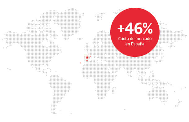 24% cuota de mercado en el mundo y 46% cuota de mercado en España