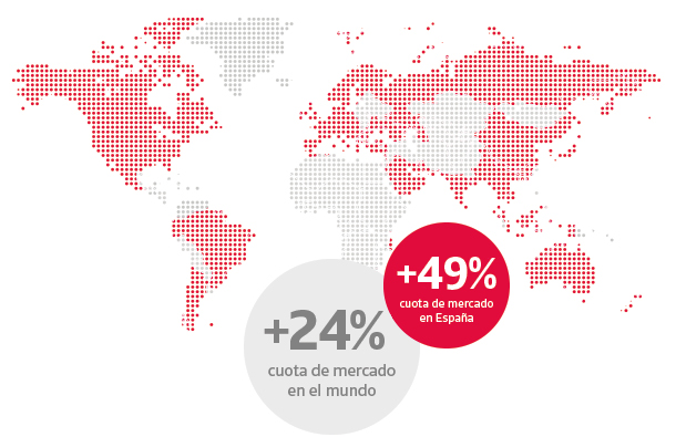 +23% cuota de mercado en el mundo y +53% cuota de mercado en España