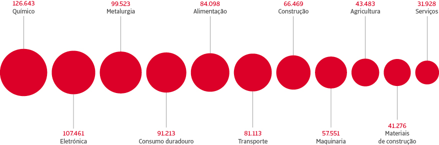 Por sectores en millones de euros