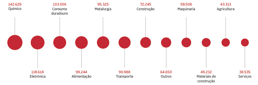 Por sectores en millones de euros