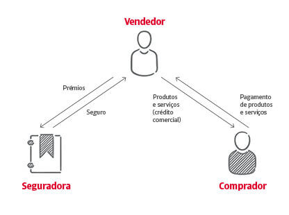 Infografico seguro de credito