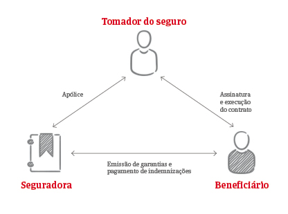 Infografico Seguro de Caução