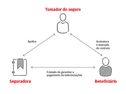 Infografico Seguro de Caução