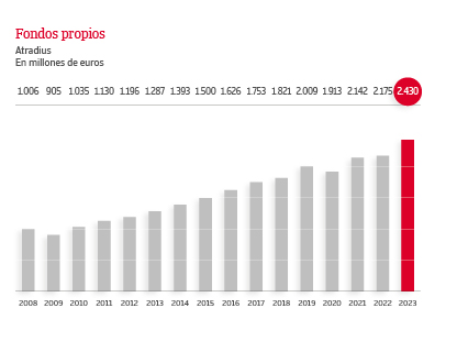 Niveles de solvencia en millones de euros