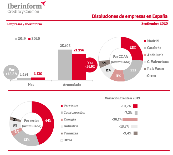 Datos antes de la Quarentena 1020-disoluciones-iberinform-septiembre.2020-10-06-13-03-00