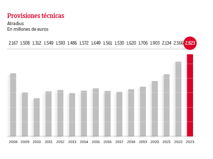 Provisiones técnicas en millones de euros
