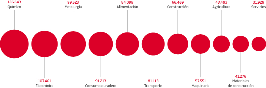 Por sectores en millones de euros
