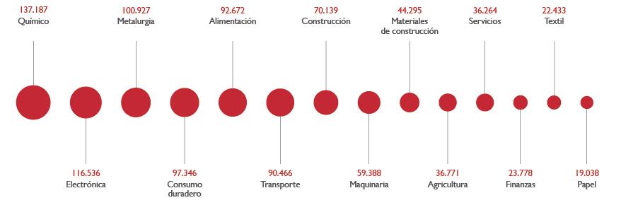 Por sectores en millones de euros