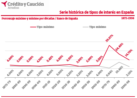 serie-historica-bde-tipos-interes