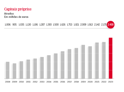 Niveles de solvencia en millones de euros