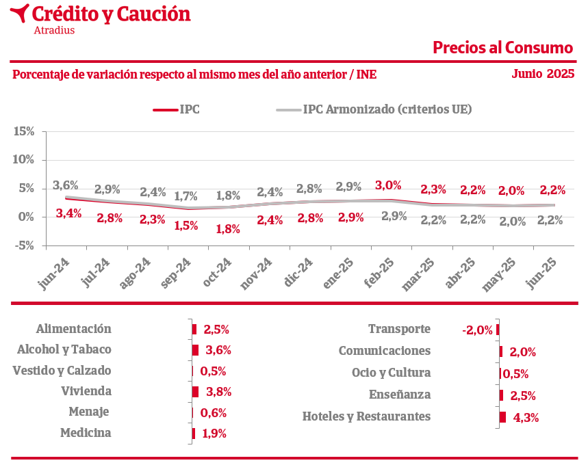 El Ipc Se Mantiene En El 0 8 Detalle