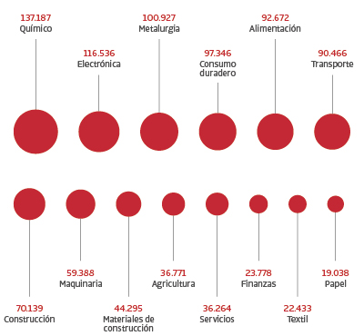 Por sectores en millones de euros