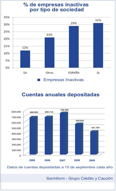 Una De Cada Tres Empresas No Tiene Ninguna Actividad Detalle