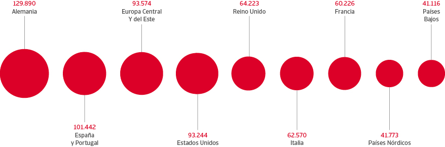 Por países en millones de euros