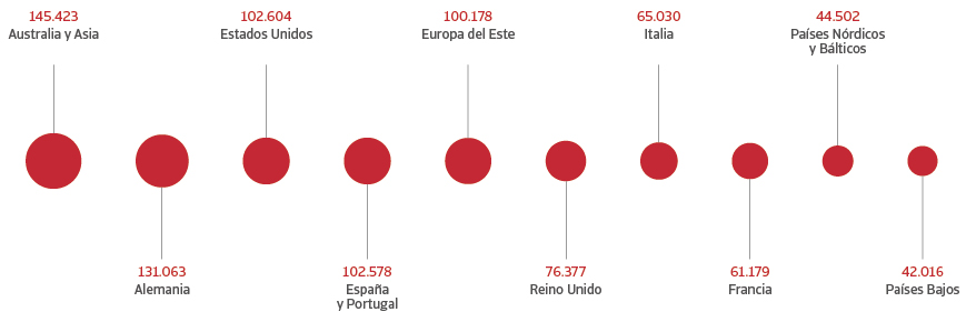 Por países en millones de euros